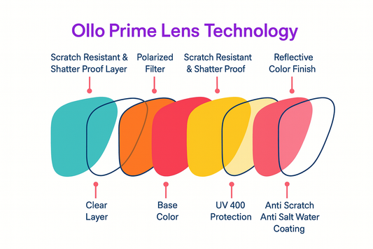 Illustrated breakdown of Ollo Prime Lens Technology showing five protective layers in vibrant colors: clear scratch-resistant shatterproof layer, polarized filter, UV400 protection, base color, and reflective anti-scratch saltwater-resistant coating for durable polarized sunglasses.